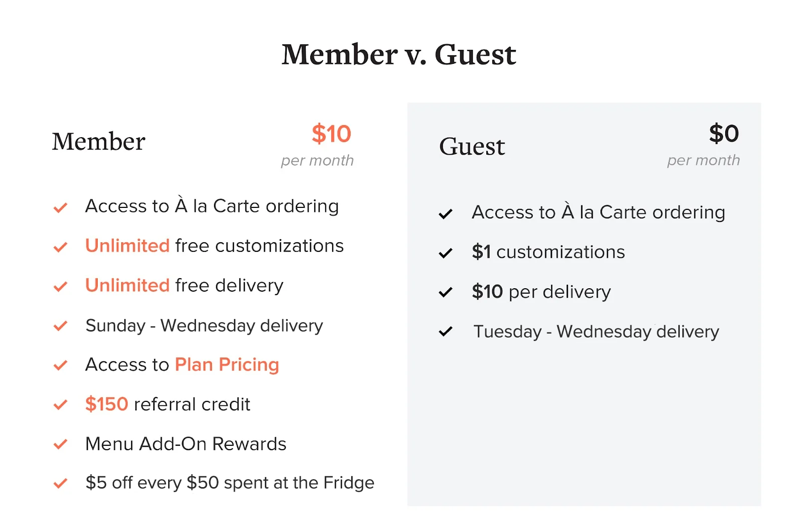 Member access to À la Carte ordering, unlimited free customizations and deliveries, Sunday - Wednesday delivery, Access to Plan pricing, $150 referral credit, Menu Add-On rewards, $5 off every $50 spent at the Fridge; Guest access to À la Carte ordering, $1 customizations, $10 deliveries, Tuesday - Wednesday delivery